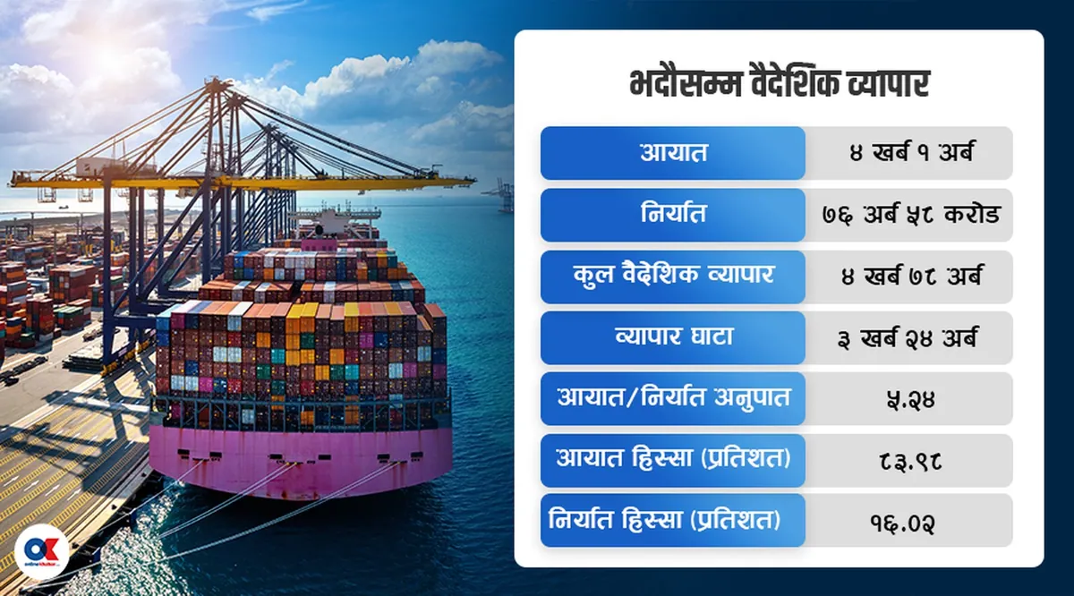 दुई महिनामा ४ खर्बभन्दा बढीको आयात, निर्यातमा सुधार